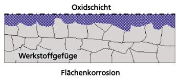 Flächenkorrosion